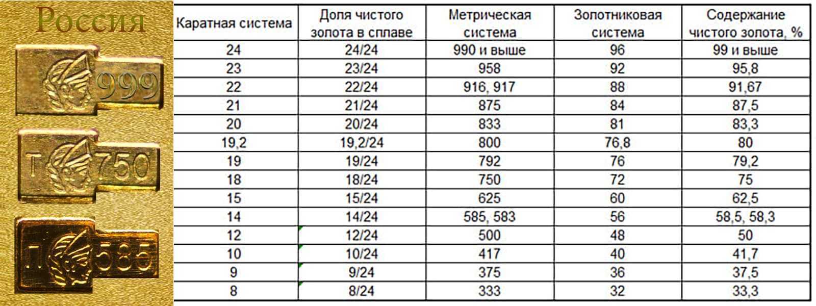 Метрическая, каратная, золотниковая и лотовая системы проб