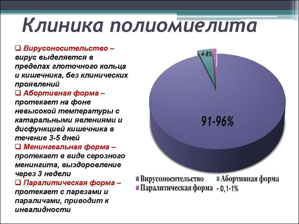 Чем опасен полиомиелит?